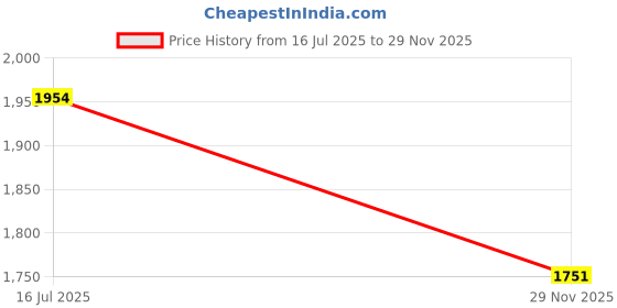 flipkart.com cocofoam Ultra-Soft Latex Pillow | Premium Pillow | Soft, Supportive | Breathable Design Latex Solid Sleeping Pillow Pack of 2 cocofoam Price History Graph from 16 Jul 2025 to 29 Nov 2025