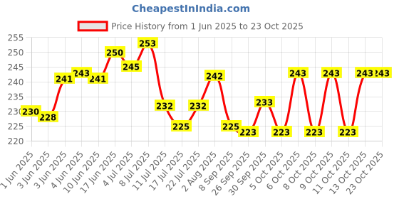 flipkart.com zyozi Cocomelon Birthday Party Supplies, Birthday Party Decorations Include Happy Birthday Banner, Cake topper, Cupcake toppers & Latex Balloons , Birthday Party Favor for Kids (Pack of 37) zyozi Price History Graph from 1 Jun 2025 to 22 Oct 2025