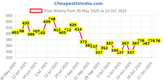 flipkart.com zyozi Cocomelon Birthday Party Supplies,Birthday Decoration Birthday Party zyozi Price History Graph from 30 May 2025 to 23 Oct 2025