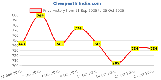 flipkart.com metaformation CoComelon Friends & Family 6 Figure Set – JJ, Cody, YoYo, TomTom & Nina Toy metaformation Price History Graph from 11 Sep 2025 to 21 Oct 2025