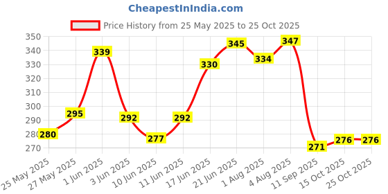 flipkart.com poptheparty Cocomelon Theme Birthday Decorations Banner Cutouts Cocomelon Foil Balloon Set poptheparty Price History Graph from 25 May 2025 to 24 Oct 2025