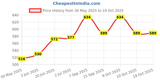 flipkart.com husaini mart Cocomelon toy topper, Action figure 6pcs playset. husaini mart Price History Graph from 30 May 2025 to 19 Oct 2025