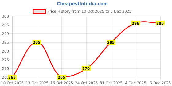 flipkart.com cocomoco kids Car Trump Card Game Game for Kids, Learning Game cocomoco kids Price History Graph from 10 Oct 2025 to 5 Dec 2025
