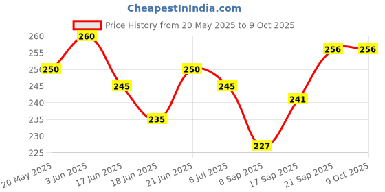 flipkart.com cocomoco kids Play Passport with Stickers Activity Kit cocomoco kids Price History Graph from 20 May 2025 to 9 Oct 2025