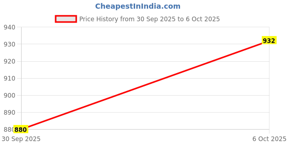 flipkart.com cocomoco kids World Box Learn Geography with Maps, Passport, Scrapbook for Age 5-8, 9 -11 Years cocomoco kids Price History Graph from 30 Sep 2025 to 6 Oct 2025