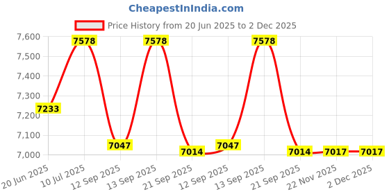 flipkart.com COCONUT 60.96 cm (24 inch) Full HD OLED Panel Monitor (LED MONITOR) Price History Graph from 20 Jun 2025 to 1 Dec 2025