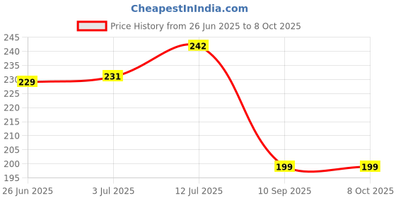 flipkart.com COCONUT BLOOM RGB Wired Ambidextrous OpticalGaming Mouse Price History Graph from 26 Jun 2025 to 7 Oct 2025