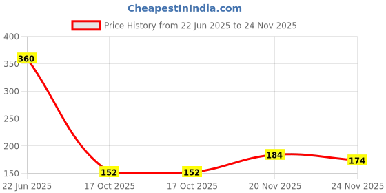 flipkart.com pmw Coconut Coir Fiber Rope - Set of 5 Gold pmw Price History Graph from 22 Jun 2025 to 24 Nov 2025