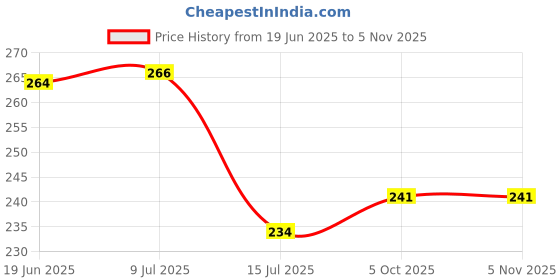 flipkart.com pasumai kudil Coconut coir organic Vessel scrubber pack of 12 Scrub Pad pasumai kudil Price History Graph from 19 Jun 2025 to 4 Nov 2025