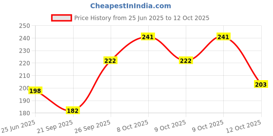 flipkart.com vunnava Coconut Cracker/Breaker Plate Stainless Steel vunnava Price History Graph from 25 Jun 2025 to 12 Oct 2025