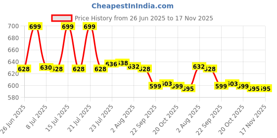 flipkart.com azatto Coconut Husk Peeler Remover Manual Dehusker Machine(Naral Solni) Thenga Para Straight Peeler azatto Price History Graph from 26 Jun 2025 to 17 Nov 2025