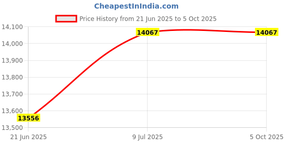 flipkart.com COCONUT i5 COMPUTER Core i5 (16 GB RAM/INTEL Graphics/256 GB SSD Capacity/Windows 10 (64-bit)/2 GB Graphics Memory) Mid Tower with MS Office Price History Graph from 21 Jun 2025 to 5 Oct 2025