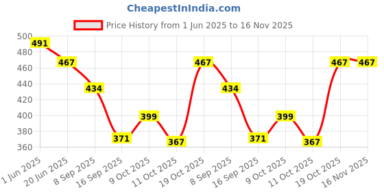 flipkart.com laluxury Coconut Milk shampoo For Hair Fall laluxury Price History Graph from 1 Jun 2025 to 16 Nov 2025