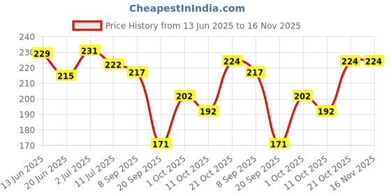 flipkart.com laluxury Coconut Milk shampoo For Hair Fall laluxury Price History Graph from 13 Jun 2025 to 16 Nov 2025