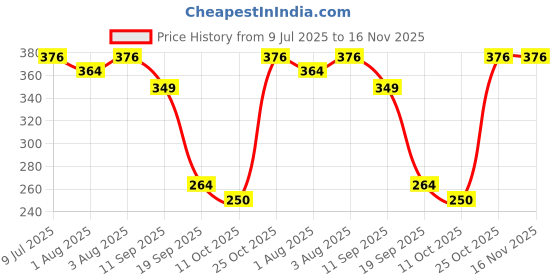 flipkart.com laluxury Coconut Milk shampoo For Hair Fall laluxury Price History Graph from 9 Jul 2025 to 16 Nov 2025