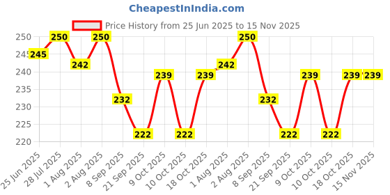 flipkart.com laluxury Coconut Milk shampoo For Hair Fall |Nourishing Moisturizing Boost Shampoo laluxury Price History Graph from 25 Jun 2025 to 15 Nov 2025