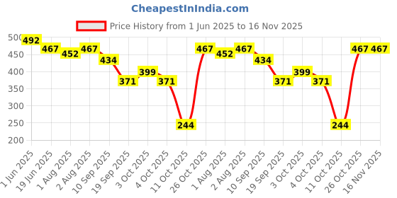 flipkart.com laluxury Coconut Milk shampoo For Hair Fall |Nourishing Moisturizing Boost Shampoo laluxury Price History Graph from 1 Jun 2025 to 16 Nov 2025