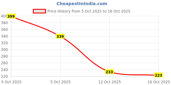 flipkart.com wow skin science Coconut Milk With Lactic Acid Body Lotion wow skin science Price History Graph from 5 Oct 2025 to 16 Oct 2025