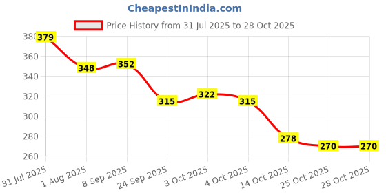 flipkart.com greennut Coconut Oil 250ML Extra Virgin (Cold Pressed) Hair Oil greennut Price History Graph from 31 Jul 2025 to 28 Oct 2025