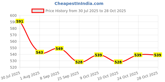 flipkart.com greennut Coconut Oil 500ML Extra Virgin (Cold Pressed) Hair Oil greennut Price History Graph from 30 Jul 2025 to 28 Oct 2025