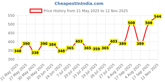 flipkart.com bajaj Coconut Oil 600ml Pack of 2 Hair Oil bajaj Price History Graph from 21 May 2025 to 12 Nov 2025