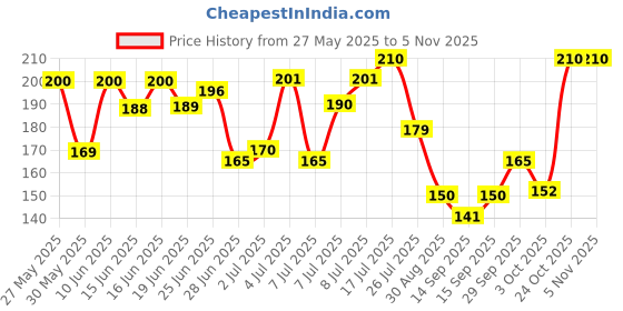 flipkart.com eden of earth Coconut Plant eden of earth Price History Graph from 27 May 2025 to 2 Nov 2025