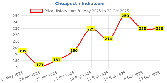 flipkart.com greenhousestore Coconut Plant greenhousestore Price History Graph from 31 May 2025 to 22 Oct 2025