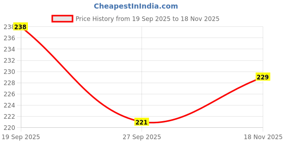 flipkart.com abefariya Coconut Plant abefariya Price History Graph from 19 Sep 2025 to 18 Nov 2025