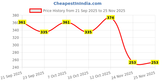 flipkart.com green view Coconut Plant green view Price History Graph from 21 Sep 2025 to 25 Nov 2025