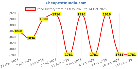 flipkart.com world net enterprise Coconut Safety net Green Colour 11feet*11feet (121 Square feet) Camping Net world net enterprise Price History Graph from 23 May 2025 to 13 Oct 2025