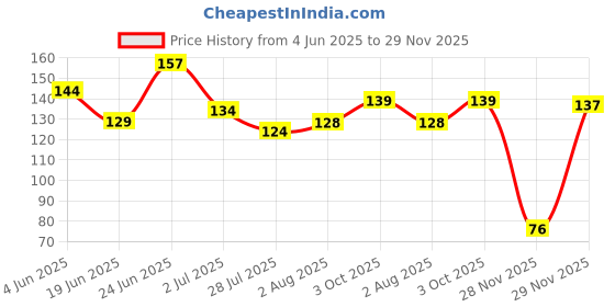 flipkart.com park daniel Coconut Shell Charcoal Teeth Whitening Powder -Naturally Whiten Teeth, Removes Stains & Removes Bad Breath(ENAMEL Safe & Suitable for Sensitive teeth)(50 GMS) park daniel Price History Graph from 4 Jun 2025 to 29 Nov 2025