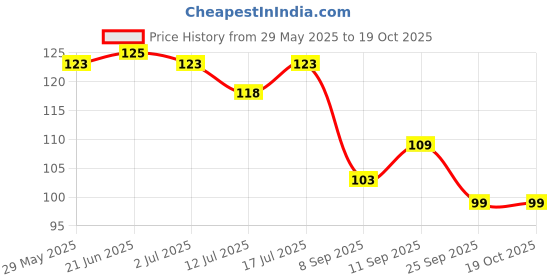 flipkart.com jai ambala COCONUT SHELL CHARCOAL TEETH WHITINING POWDER REMOVES BAD BREATH AND CLEAN TEETH Teeth Whitening Kit jai ambala Price History Graph from 29 May 2025 to 19 Oct 2025