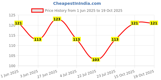 flipkart.com vedlekha COCONUT SHELL CHARCOAL TEETH WHITINING POWDER REMOVES BAD BREATH AND CLEAN TEETH Teeth Whitening Kit vedlekha Price History Graph from 1 Jun 2025 to 18 Oct 2025