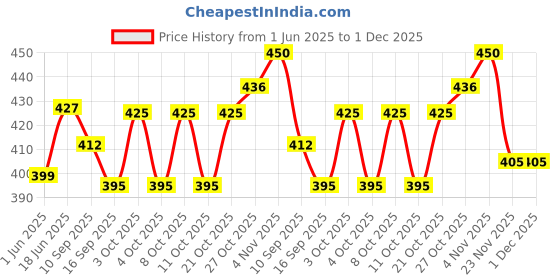 flipkart.com thenga Coconut Shell Large Cooking Spoon | Wooden Serving Spoon Set thenga Price History Graph from 1 Jun 2025 to 30 Nov 2025