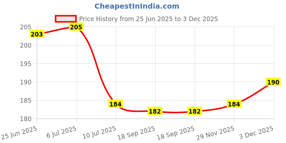 flipkart.com coco land Coconut Shell Powder Craft Work Products Garden Mulch coco land Price History Graph from 25 Jun 2025 to 3 Dec 2025