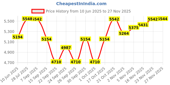 flipkart.com sara Coconut tree climber with Full body Safety Belt 100% Safe Climbing Hold sara Price History Graph from 10 Jun 2025 to 27 Nov 2025