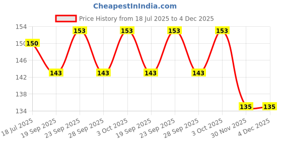 flipkart.com coco crush Coconut Vanilla Gentle Perfume for Dog, Cat - 100% Natural, Organic, Coat Safe | Odor Eliminator Cologne coco crush Price History Graph from 18 Jul 2025 to 4 Dec 2025