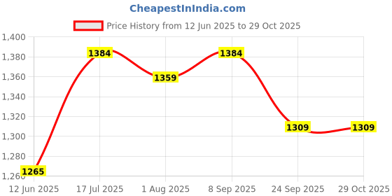 flipkart.com shreejal Coconut Water mix Economy Pack of 100 Sachets, (11 gram each) Energy Drink shreejal Price History Graph from 12 Jun 2025 to 28 Oct 2025