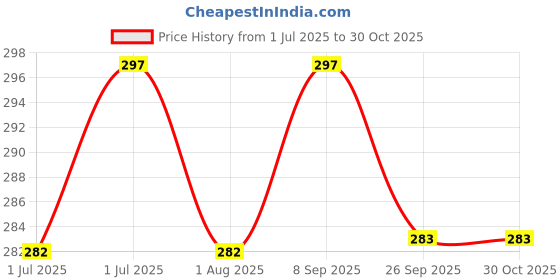 flipkart.com shreejal Coconut Water mix Economy Pack of 20 Sachets, (11 gram each) Energy Drink shreejal Price History Graph from 1 Jul 2025 to 29 Oct 2025
