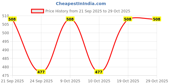 flipkart.com shreejal Coconut Water mix Economy Pack of 40 Sachets, (11 gram each) Energy Drink shreejal Price History Graph from 21 Sep 2025 to 29 Oct 2025
