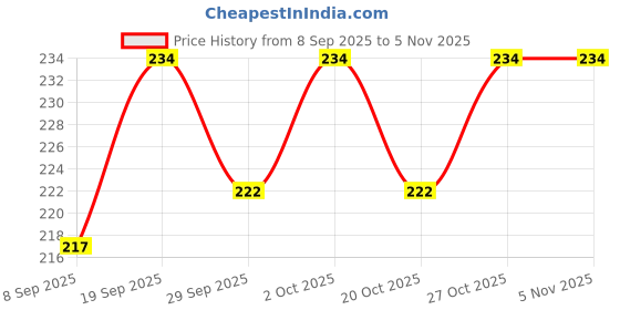 flipkart.com holy natural Coconut Water Powder Nutrition Drink holy natural Price History Graph from 8 Sep 2025 to 4 Nov 2025