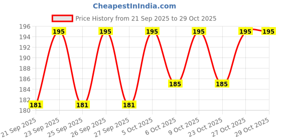 flipkart.com okraa Coconut Water Powder /Spray Dried Coconut Water Powder (Nariyal Pani ) - 100 GM Nutrition Drink okraa Price History Graph from 21 Sep 2025 to 29 Oct 2025