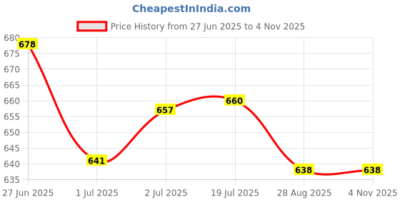 flipkart.com COCONUT WM12 Rechargeable Wireless Mouse with RGB LED Backlit Silent Click (black Color) Wireless Optical Mouse Price History Graph from 27 Jun 2025 to 4 Nov 2025
