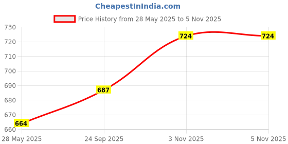 flipkart.com COCONUT WM27 Jade 2.4Ghz Wireless + Bluetooth 5.0 Wireless Ambidextrous Optical Mousewith Bluetooth Price History Graph from 28 May 2025 to 5 Nov 2025