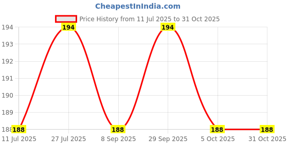 flipkart.com durja CoconutTree Thread 250g Brown durja Price History Graph from 11 Jul 2025 to 30 Oct 2025