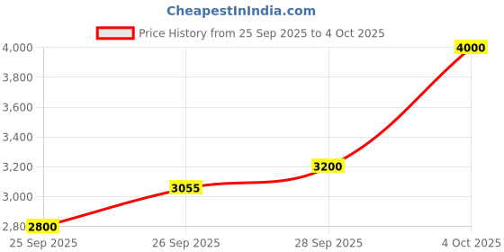 flipkart.com cocoon care Printed Single Swaddling Baby Blanket for Mild Winter cocoon care Price History Graph from 25 Sep 2025 to 4 Oct 2025