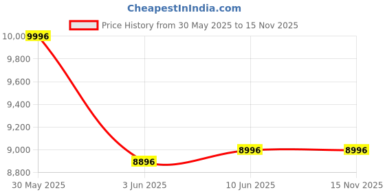 flipkart.com r for rabbit Cocoon The Smart Auto Swing With Mosquito Net | 6 month Warranty r for rabbit Price History Graph from 30 May 2025 to 15 Nov 2025
