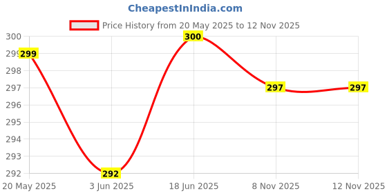 flipkart.com Cocoonkart Silicone Velcro Headphone Case For Boultt Z40 / Z40 Pro Silicone Case Cover Price History Graph from 20 May 2025 to 10 Nov 2025