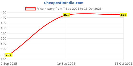 flipkart.com Cocoonkart Silicone Velcro Headphone Case For Silicone Case Cover For OnePlus Buds Pro 3 Price History Graph from 7 Sep 2025 to 18 Oct 2025