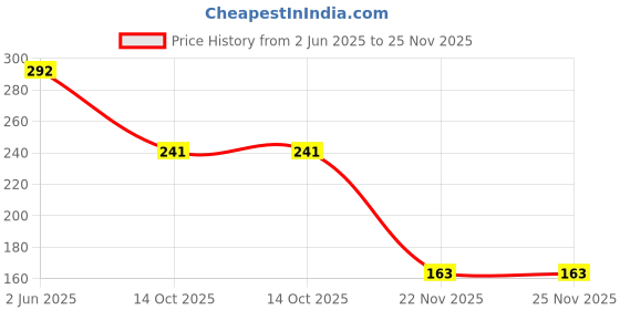 flipkart.com rg decor COCOPEAT 1 Brick ( coirpith or coco fibre) for kitchen and terrace gardening Manure Manure rg decor Price History Graph from 2 Jun 2025 to 24 Nov 2025